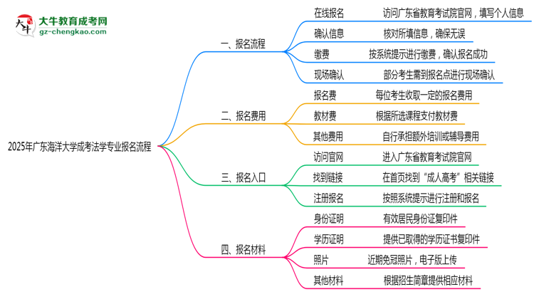 廣東海洋大學(xué)成考法學(xué)專業(yè)2025年報(bào)名流程思維導(dǎo)圖