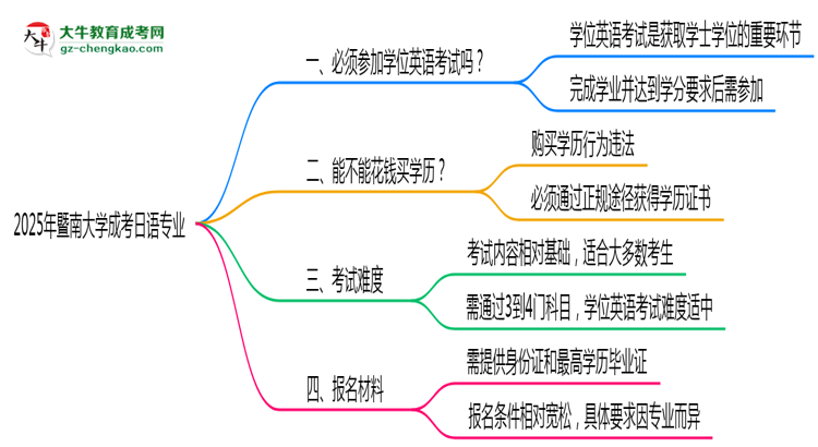 2025年暨南大學(xué)成考日語(yǔ)專業(yè)要考學(xué)位英語(yǔ)嗎？思維導(dǎo)圖