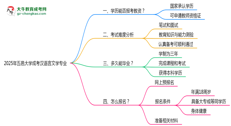 2025年五邑大學(xué)成考漢語言文學(xué)專業(yè)學(xué)歷能報(bào)考教資嗎？思維導(dǎo)圖