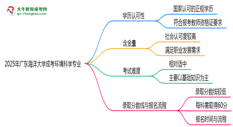 2025年廣東海洋大學(xué)成考環(huán)境科學(xué)專(zhuān)業(yè)學(xué)歷能報(bào)考教資嗎？思維導(dǎo)圖