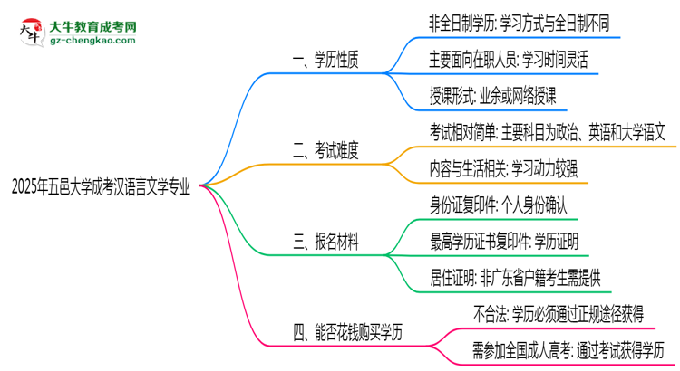 五邑大學(xué)成考漢語(yǔ)言文學(xué)專業(yè)是全日制的嗎？（2025最新）思維導(dǎo)圖