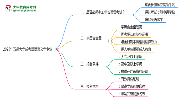 2025年五邑大學(xué)成考漢語(yǔ)言文學(xué)專業(yè)要考學(xué)位英語(yǔ)嗎？思維導(dǎo)圖