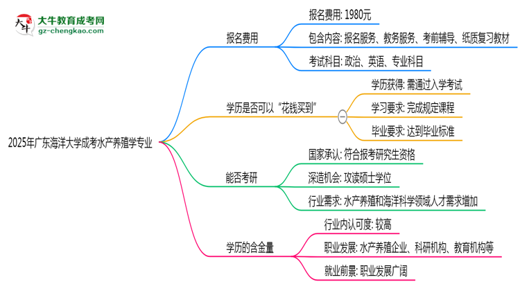 2025年廣東海洋大學(xué)成考水產(chǎn)養(yǎng)殖學(xué)專(zhuān)業(yè)學(xué)歷花錢(qián)能買(mǎi)到嗎？思維導(dǎo)圖
