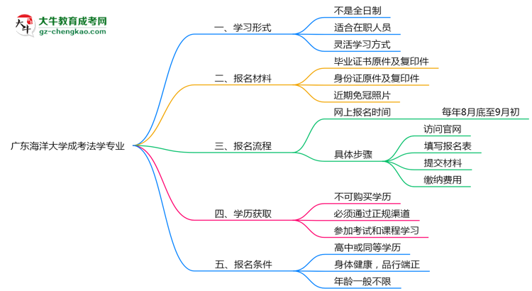 廣東海洋大學(xué)成考法學(xué)專業(yè)是全日制的嗎？（2025最新）思維導(dǎo)圖