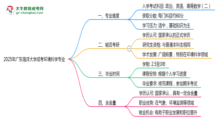 2025年廣東海洋大學(xué)成考環(huán)境科學(xué)專業(yè)難不難？思維導(dǎo)圖
