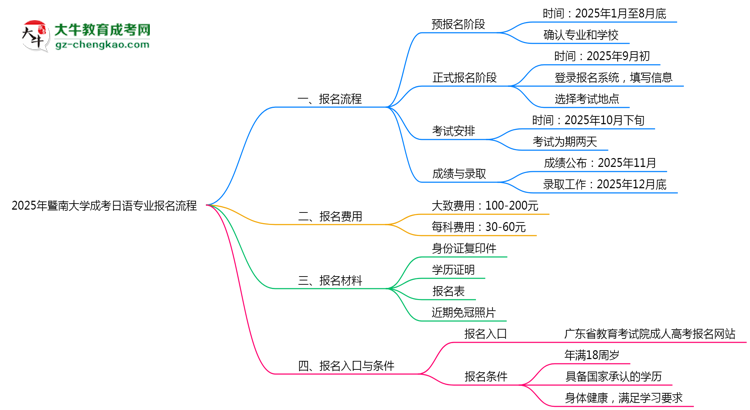 暨南大學(xué)成考日語專業(yè)2025年報名流程思維導(dǎo)圖