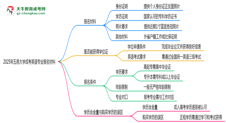2025年五邑大學(xué)成考英語(yǔ)專業(yè)報(bào)名材料需要什么？思維導(dǎo)圖
