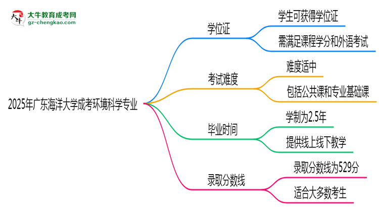 2025年廣東海洋大學(xué)成考環(huán)境科學(xué)專業(yè)能拿學(xué)位證嗎?思維導(dǎo)圖