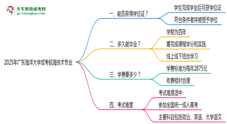 2025年廣東海洋大學(xué)成考航海技術(shù)專業(yè)能拿學(xué)位證嗎?思維導(dǎo)圖