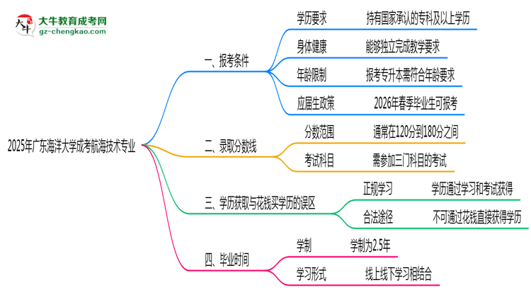 廣東海洋大學(xué)2025年成考航海技術(shù)專業(yè)報(bào)考條件是什么思維導(dǎo)圖