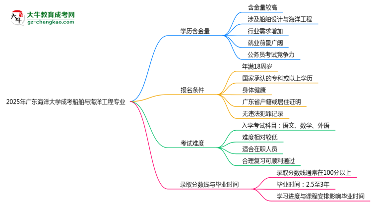 2025年廣東海洋大學(xué)成考船舶與海洋工程專(zhuān)業(yè)學(xué)歷的含金量怎么樣？思維導(dǎo)圖