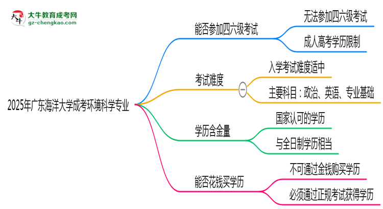 廣東海洋大學(xué)2025年成考環(huán)境科學(xué)專業(yè)生可不可以考四六級？思維導(dǎo)圖