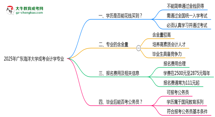 2025年廣東海洋大學(xué)成考會(huì)計(jì)學(xué)專業(yè)學(xué)歷花錢能買到嗎？思維導(dǎo)圖