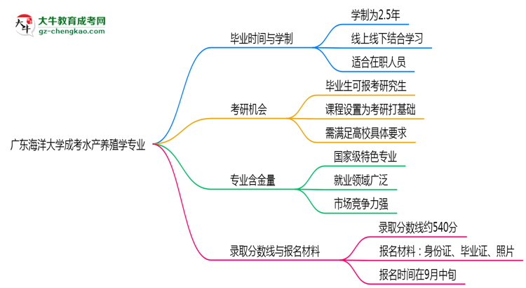 廣東海洋大學(xué)成考水產(chǎn)養(yǎng)殖學(xué)專業(yè)需多久完成并拿證?(2025年新)思維導(dǎo)圖