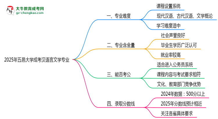 2025年五邑大學成考漢語言文學專業(yè)難不難？思維導圖