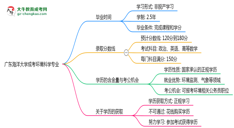 廣東海洋大學(xué)成考環(huán)境科學(xué)專業(yè)需多久完成并拿證？（2025年新）思維導(dǎo)圖