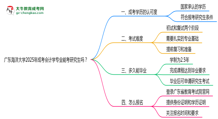 廣東海洋大學(xué)2025年成考會(huì)計(jì)學(xué)專業(yè)能考研究生嗎？思維導(dǎo)圖