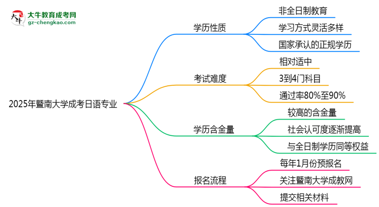 暨南大學(xué)成考日語(yǔ)專(zhuān)業(yè)是全日制的嗎？（2025最新）思維導(dǎo)圖