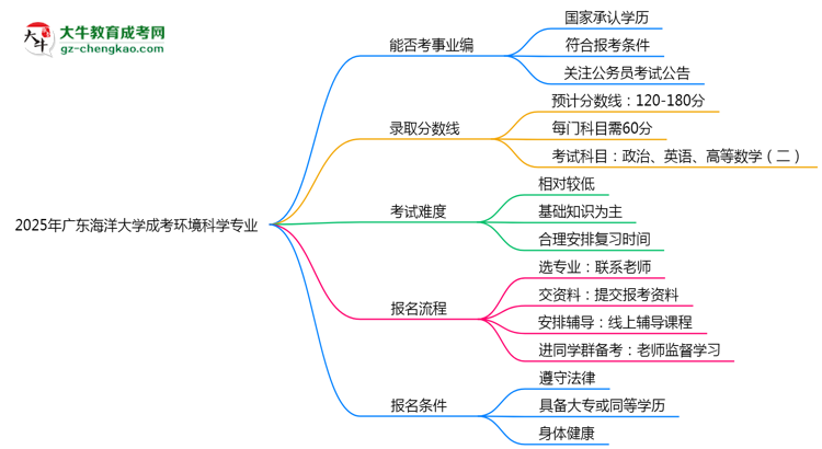 2025年廣東海洋大學(xué)成考環(huán)境科學(xué)專業(yè)能考事業(yè)編嗎？思維導(dǎo)圖