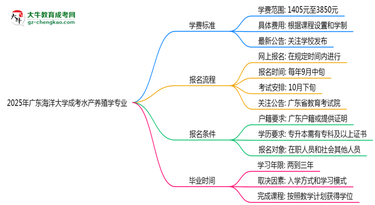 2025年廣東海洋大學成考水產(chǎn)養(yǎng)殖學專業(yè)最新學費標準多少思維導圖