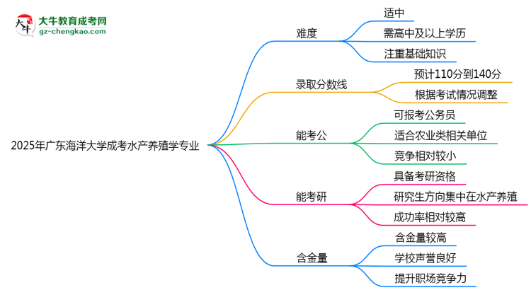 2025年廣東海洋大學(xué)成考水產(chǎn)養(yǎng)殖學(xué)專業(yè)難不難？思維導(dǎo)圖