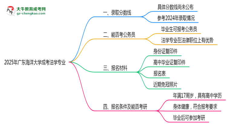 2025年廣東海洋大學(xué)成考法學(xué)專業(yè)錄取分?jǐn)?shù)線是多少?思維導(dǎo)圖