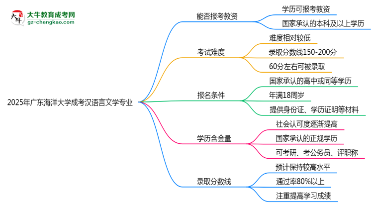 2025年廣東海洋大學(xué)成考漢語言文學(xué)專業(yè)學(xué)歷能報(bào)考教資嗎？思維導(dǎo)圖