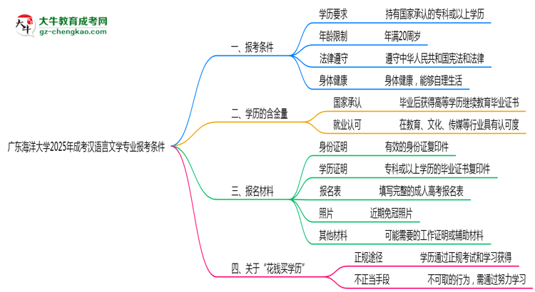 廣東海洋大學(xué)2025年成考漢語言文學(xué)專業(yè)報(bào)考條件是什么思維導(dǎo)圖