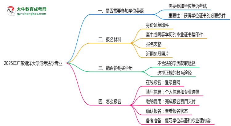 2025年廣東海洋大學(xué)成考法學(xué)專業(yè)要考學(xué)位英語嗎？思維導(dǎo)圖