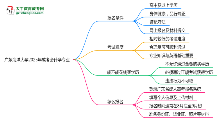 廣東海洋大學(xué)2025年成考會(huì)計(jì)學(xué)專業(yè)生可不可以考四六級？思維導(dǎo)圖