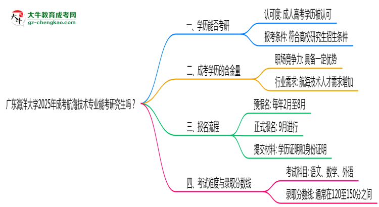 廣東海洋大學2025年成考航海技術(shù)專業(yè)能考研究生嗎?思維導圖