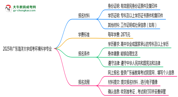 2025年廣東海洋大學(xué)成考環(huán)境科學(xué)專業(yè)報(bào)名材料需要什么？思維導(dǎo)圖