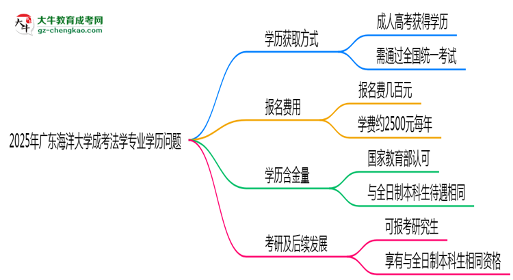 2025年廣東海洋大學(xué)成考法學(xué)專業(yè)學(xué)歷花錢(qián)能買(mǎi)到嗎？思維導(dǎo)圖