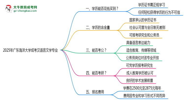2025年廣東海洋大學(xué)成考漢語言文學(xué)專業(yè)學(xué)歷花錢能買到嗎？思維導(dǎo)圖