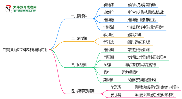 廣東海洋大學(xué)2025年成考環(huán)境科學(xué)專(zhuān)業(yè)報(bào)考條件是什么思維導(dǎo)圖