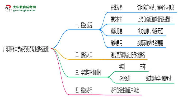廣東海洋大學(xué)成考英語專業(yè)2025年報(bào)名流程思維導(dǎo)圖