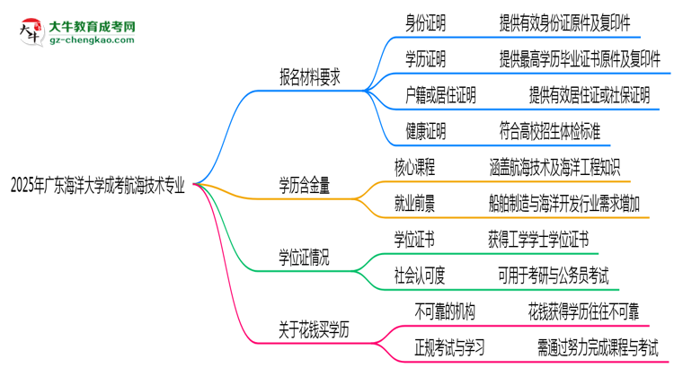 2025年廣東海洋大學(xué)成考航海技術(shù)專業(yè)報(bào)名材料需要什么？思維導(dǎo)圖