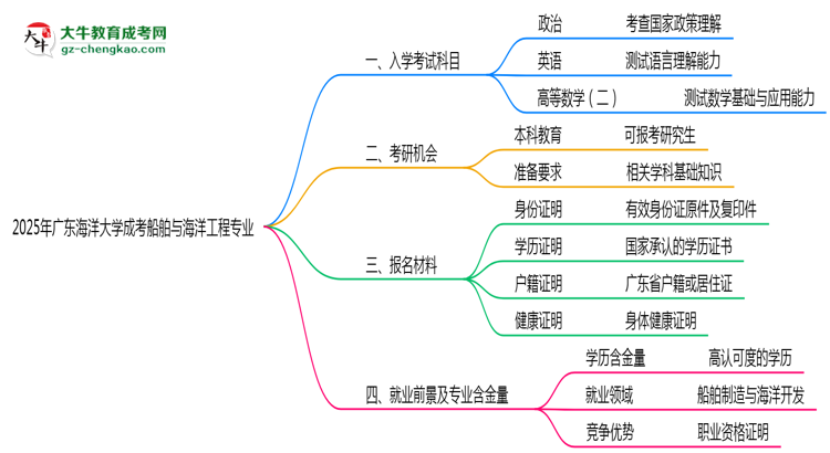 2025年廣東海洋大學(xué)成考船舶與海洋工程專業(yè)入學(xué)考試科目有哪些？思維導(dǎo)圖