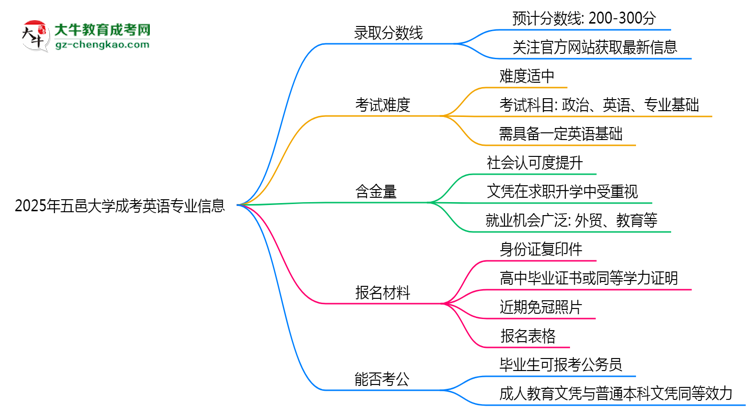 2025年五邑大學(xué)成考英語(yǔ)專業(yè)錄取分?jǐn)?shù)線是多少？思維導(dǎo)圖