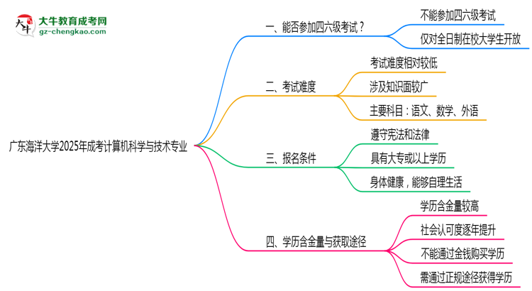 廣東海洋大學2025年成考計算機科學與技術(shù)專業(yè)生可不可以考四六級？思維導圖