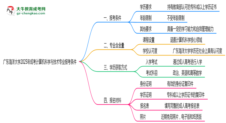 廣東海洋大學(xué)2025年成考計算機(jī)科學(xué)與技術(shù)專業(yè)報考條件是什么思維導(dǎo)圖