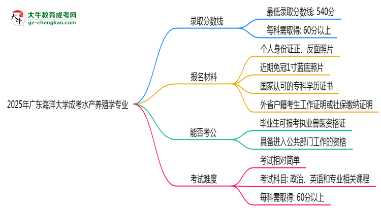 2025年廣東海洋大學(xué)成考水產(chǎn)養(yǎng)殖學(xué)專業(yè)錄取分?jǐn)?shù)線是多少？思維導(dǎo)圖