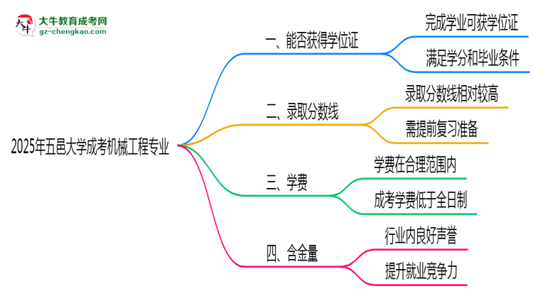 2025年五邑大學(xué)成考機(jī)械工程專業(yè)能拿學(xué)位證嗎？思維導(dǎo)圖