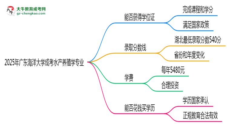 2025年廣東海洋大學(xué)成考水產(chǎn)養(yǎng)殖學(xué)專業(yè)能拿學(xué)位證嗎？思維導(dǎo)圖