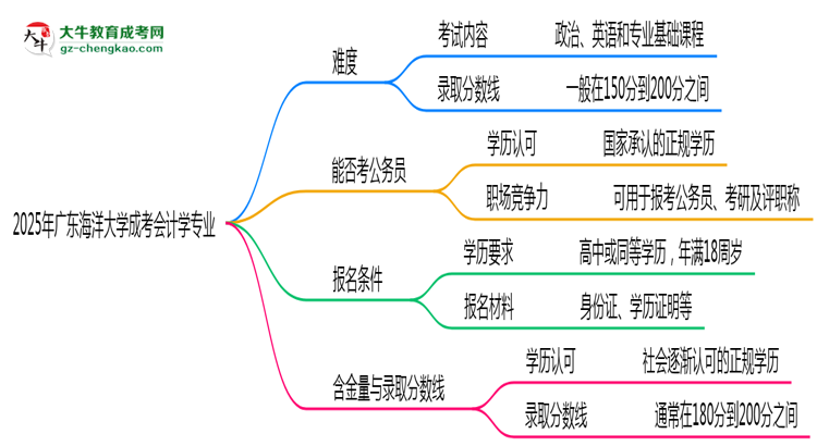2025年廣東海洋大學(xué)成考會(huì)計(jì)學(xué)專業(yè)難不難？思維導(dǎo)圖