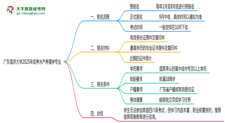 廣東海洋大學(xué)2025年成考水產(chǎn)養(yǎng)殖學(xué)專(zhuān)業(yè)生可不可以考四六級(jí)?思維導(dǎo)圖