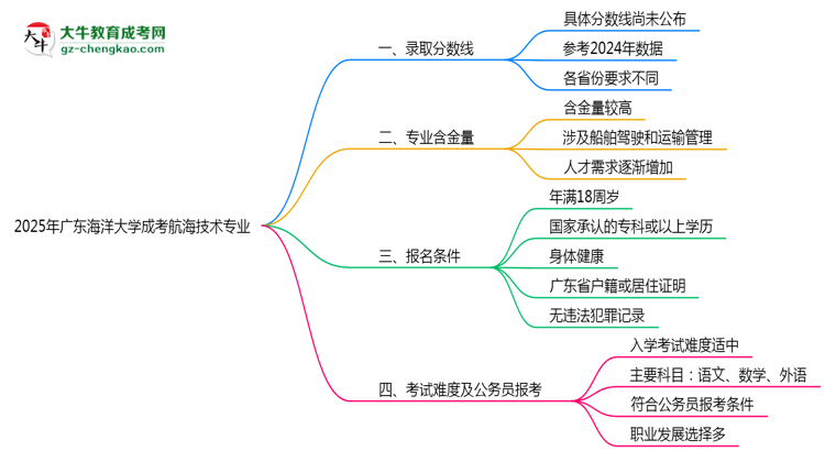 2025年廣東海洋大學(xué)成考航海技術(shù)專業(yè)錄取分?jǐn)?shù)線是多少？思維導(dǎo)圖