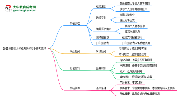 暨南大學(xué)成考法學(xué)專業(yè)2025年報名流程思維導(dǎo)圖