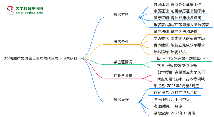 2025年廣東海洋大學(xué)成考法學(xué)專(zhuān)業(yè)報(bào)名材料需要什么？思維導(dǎo)圖