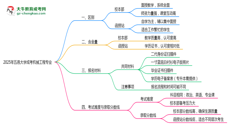 五邑大學(xué)2025年成考機(jī)械工程專業(yè)校本部和函授站哪個(gè)更好？思維導(dǎo)圖